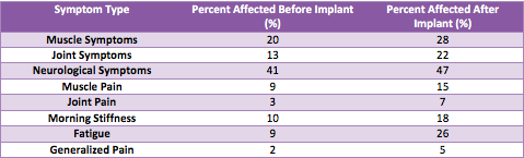 Table of Augmentation Patients Symptoms Before Implants vs. Two Years after Implants